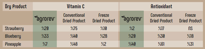 LOSS IN NUTRITIONAL VALUE